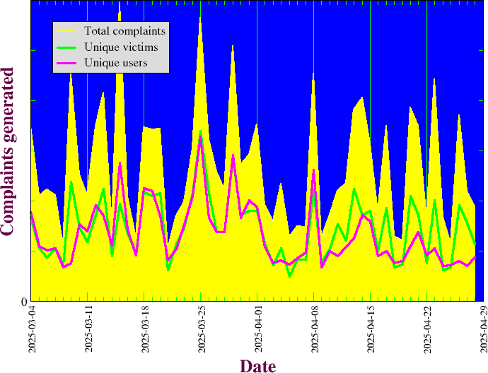 ACLG usage statistics